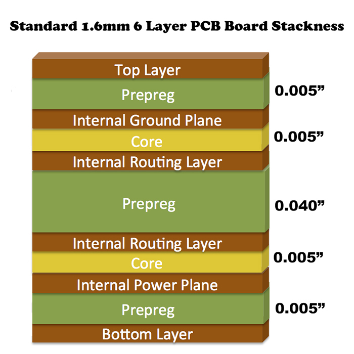 standard 1.6mm 6 Layer PCB Stackup and Thickness