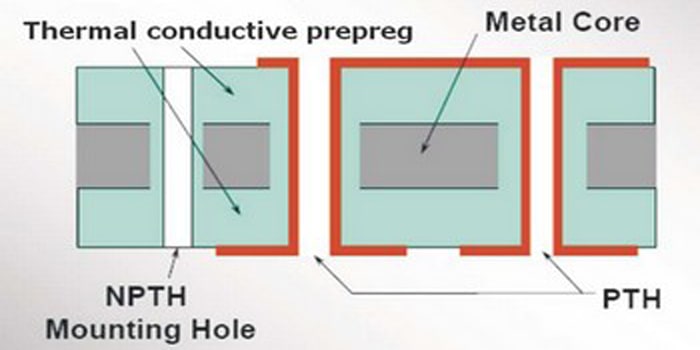 Structure of Double Sided MCPCB