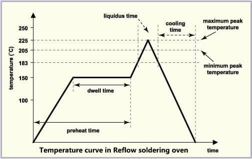 Temperature curve in Reflow soldering oven