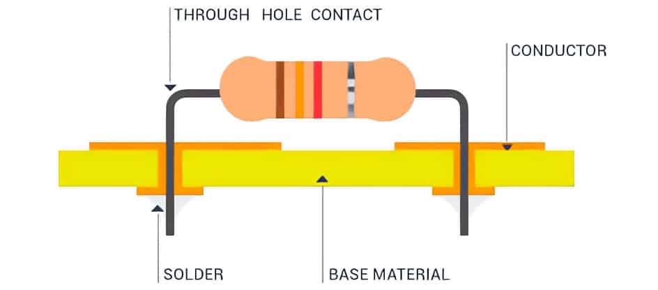 The components are mounted on the PCB board by inserting their leads through the respective hole