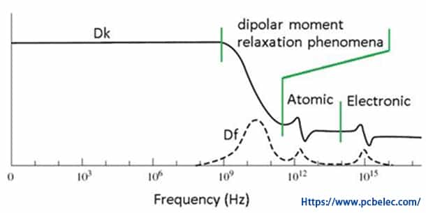 The DK and DF of High frequency PCB