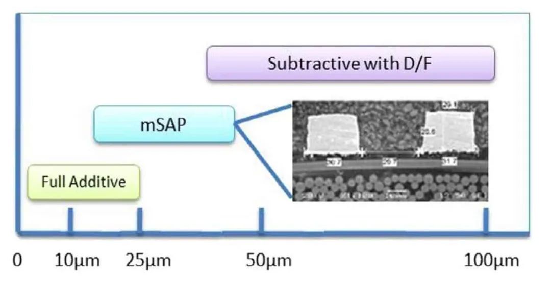 The PCB manufacturing of msap