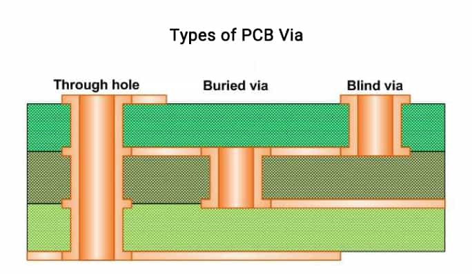 Types of PCB Via