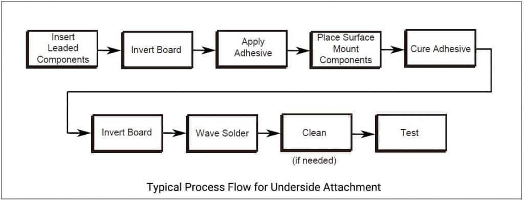 Typical Process Flow for Underside Attachment