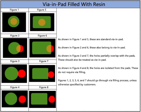 Via-in-Pad Filled with Resin and manufacturing process