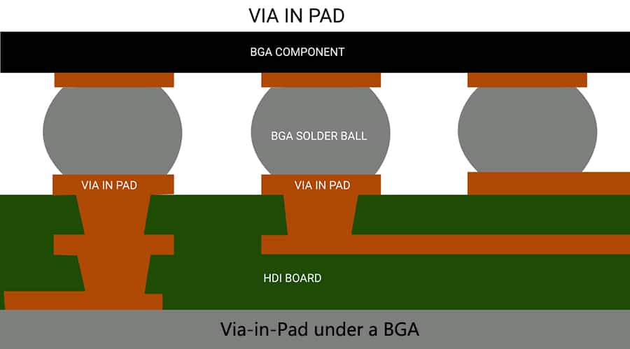 Via-in-Pad under a BGA