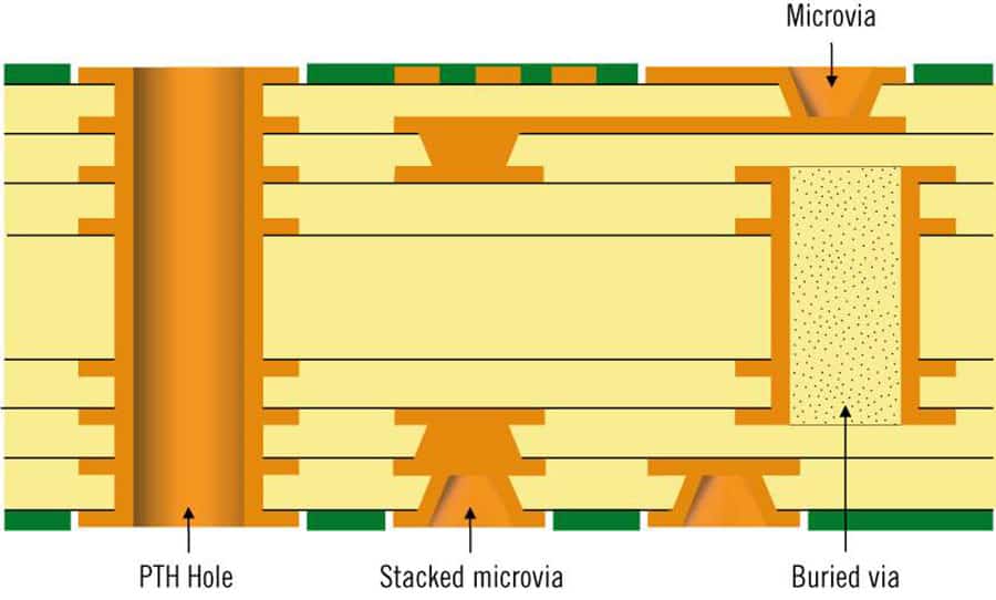 Via Types in PCB Board