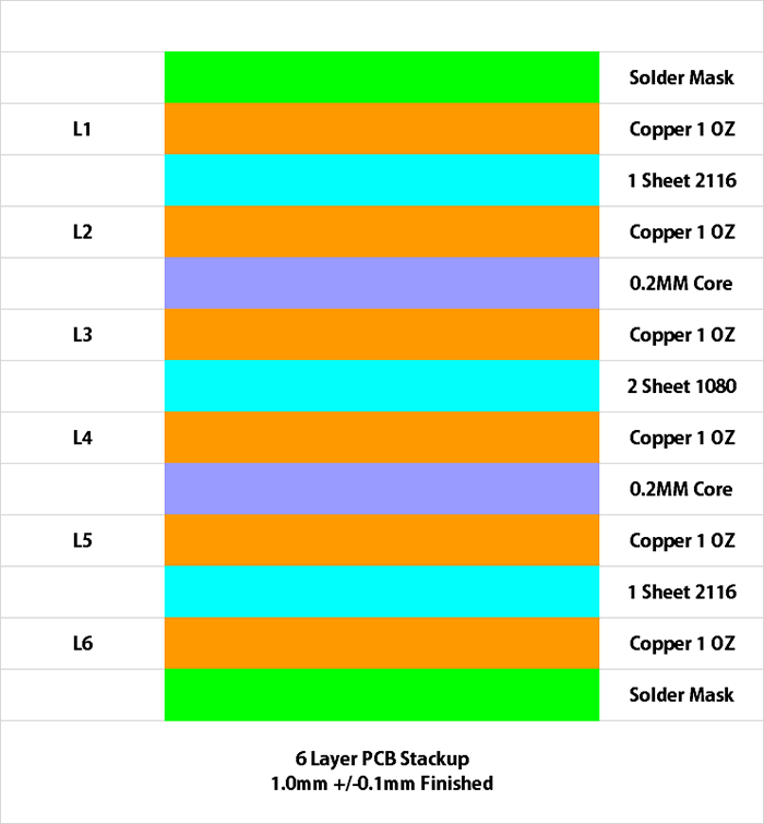 1.0mm 6 layer PCB Stackup