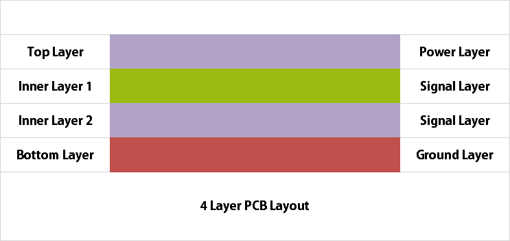 4 Layer PCB Layout