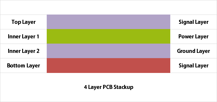 4 Layer PCB Stack UP