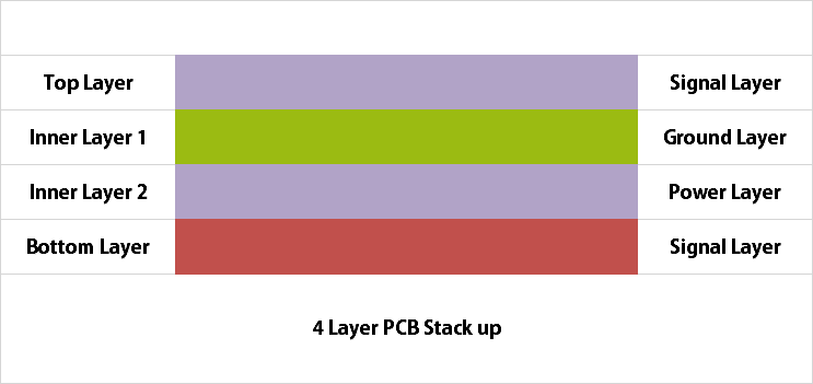 4 Layer PCB Stackup