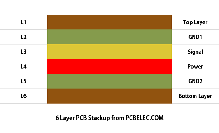 6 Layer PCB Stackup from PCBELEC