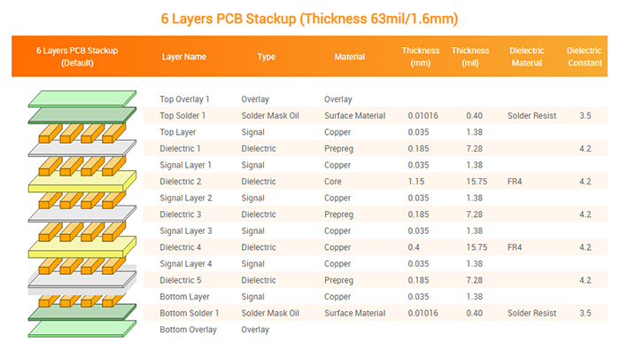 63 mil 2.0mm thickness 1.6mm 6 Layer PCB Stackup