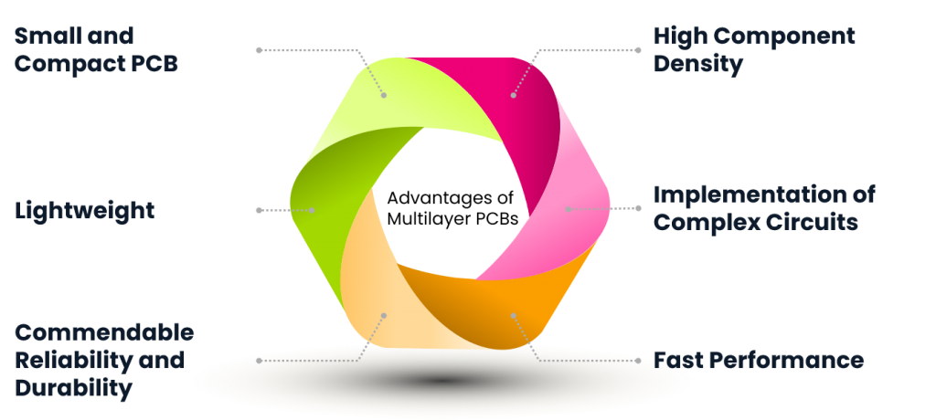 Advantages of Mulitilayer PCBs