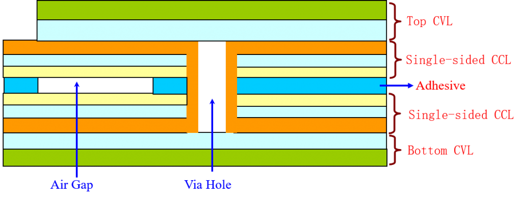 Air Gap Flexible PCB Stack up