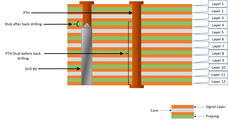 Back drilling a 12 Layer stack-up