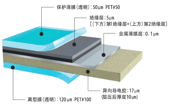 Composition of electromagnetic shielding film