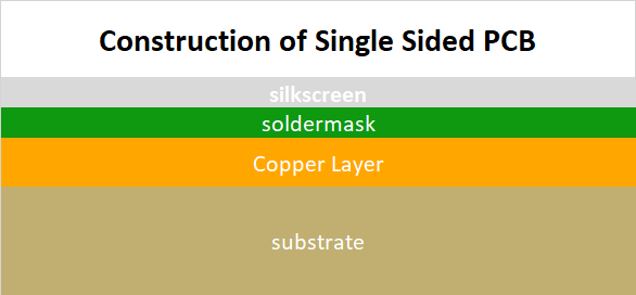 Construction of Single Sided PCB