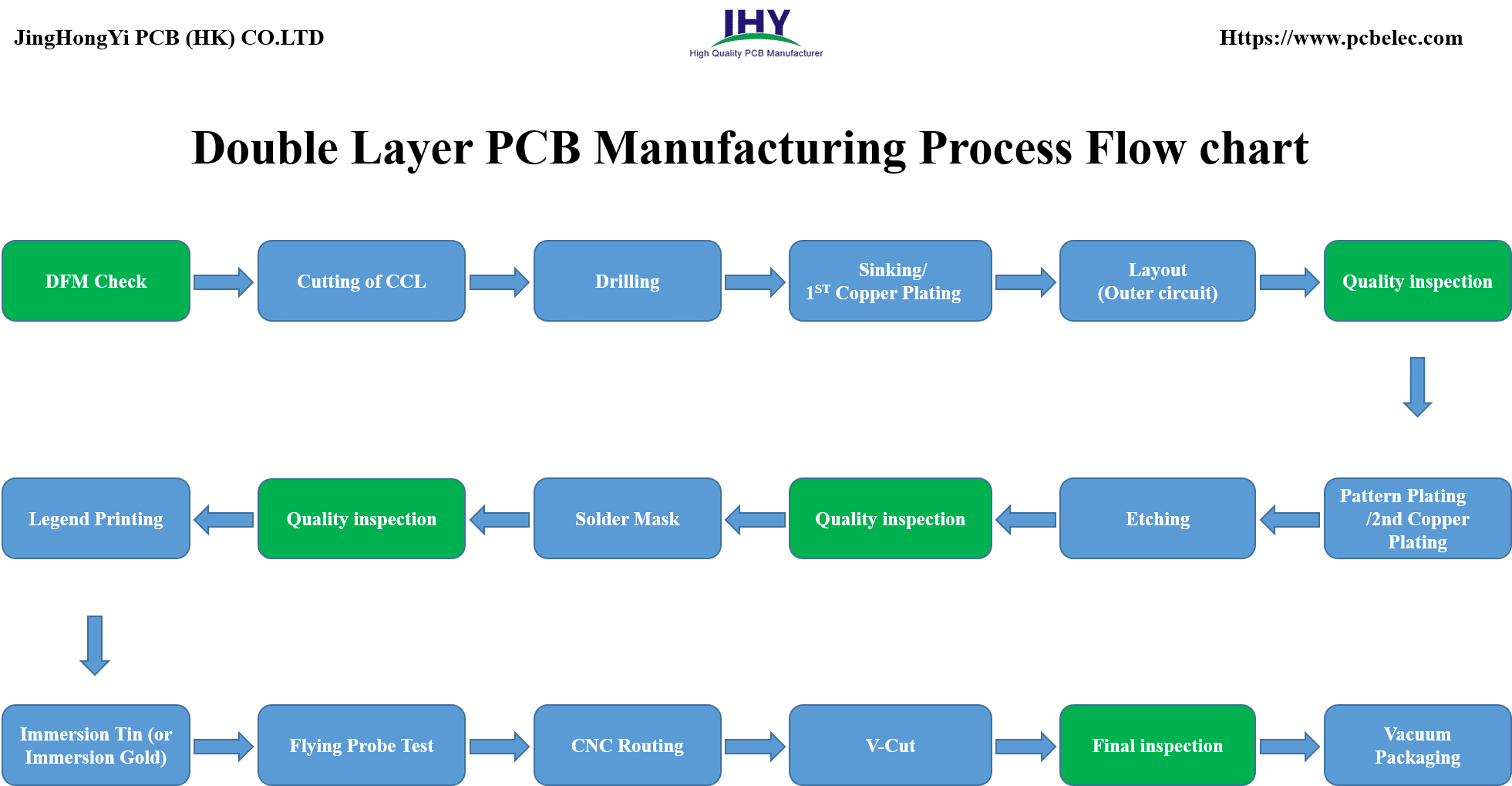 Double-Layer PCB Manufacturing Process Flow Chart