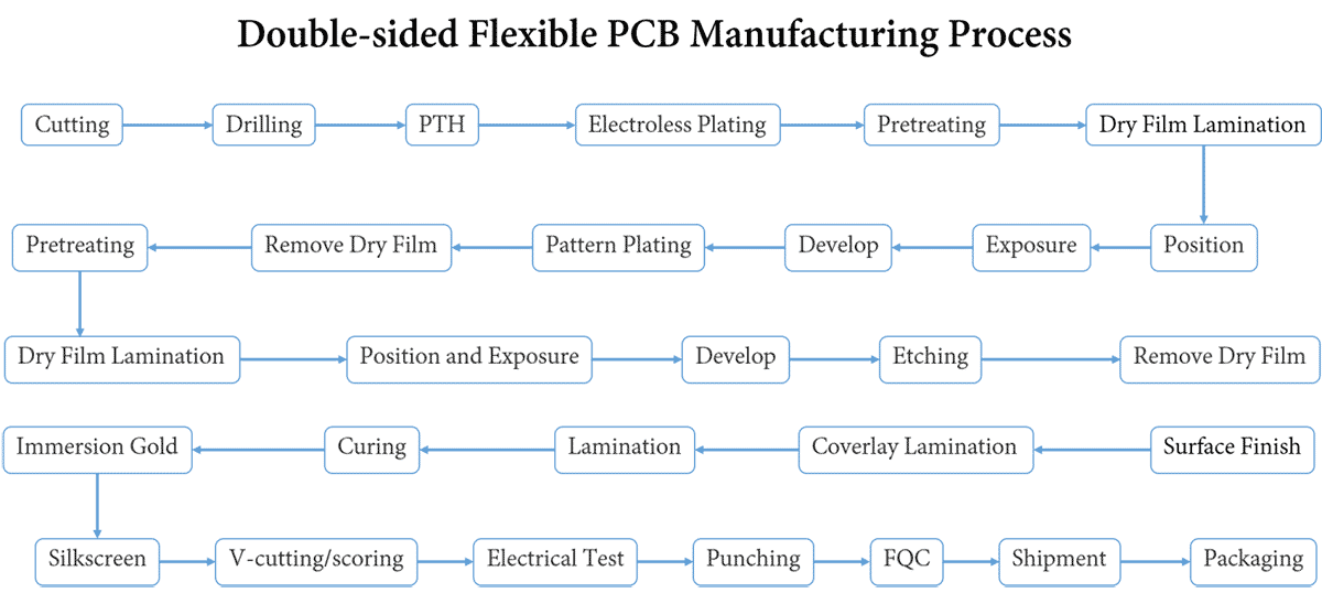 Double-sided Flexible PCB Manufacturing Process