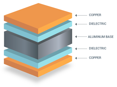 Double-Sided Metal Core Stack Up