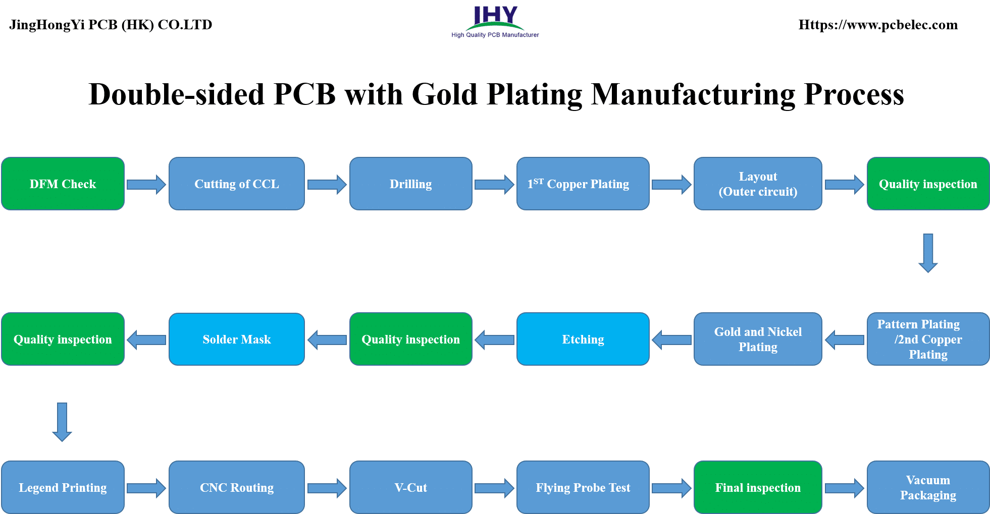 Double-sided PCB with Gold Plating Manufacturing Process