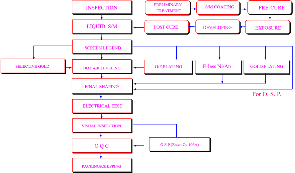 External view and molding process flow path