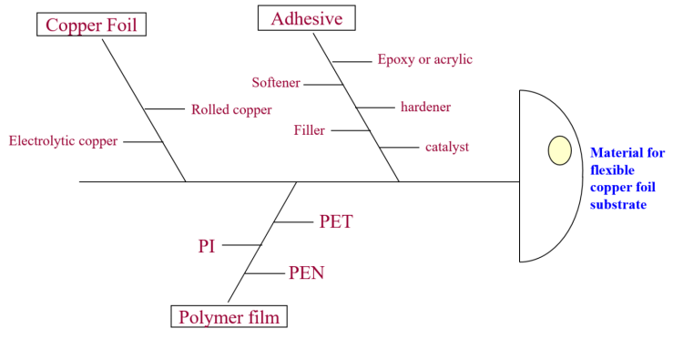 Fishbone diagram of flexible copper foil substrate material