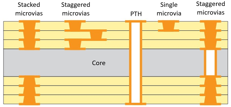 Microvia configurations in a typical HDI layout