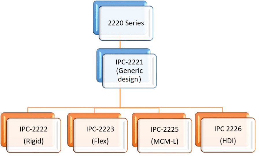 Hierarchy of IPC-2220 series