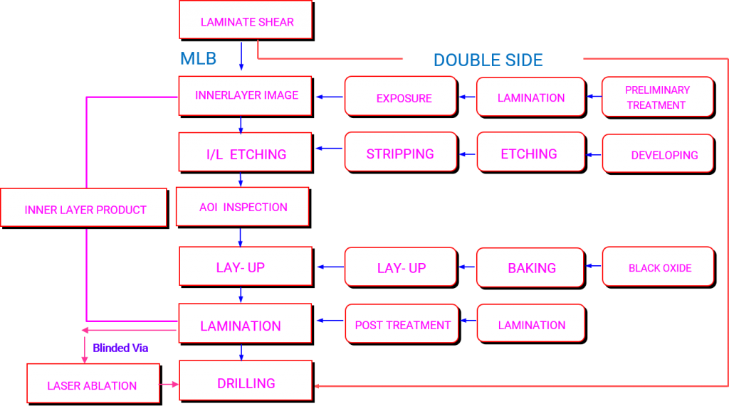 Multilayer PCB inner layer Production flow chart