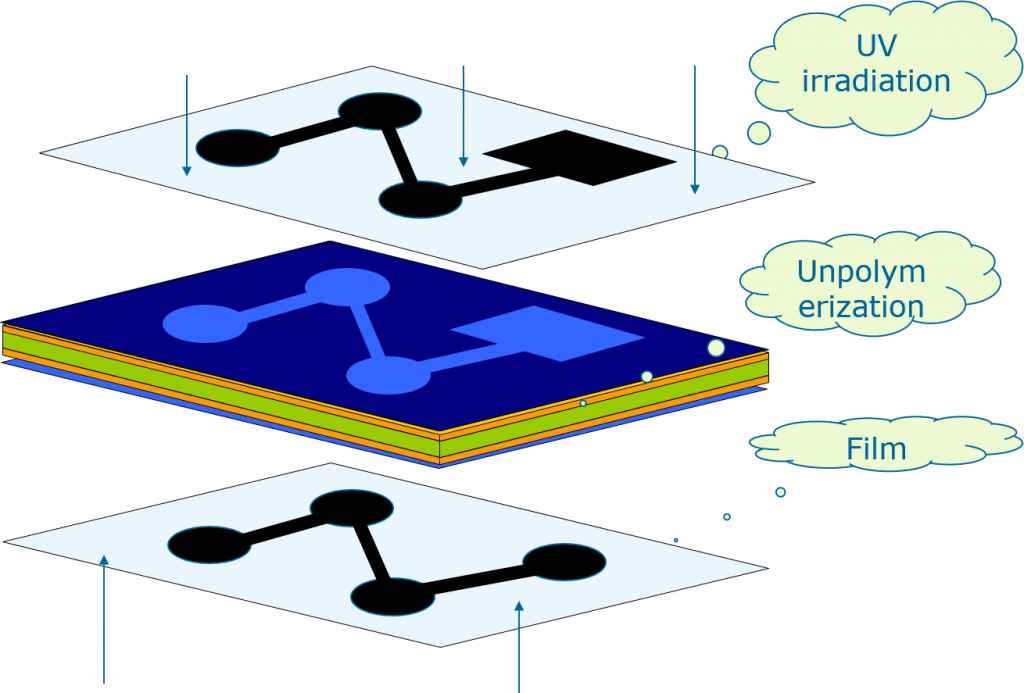 Outer layer image transfer-Exposure