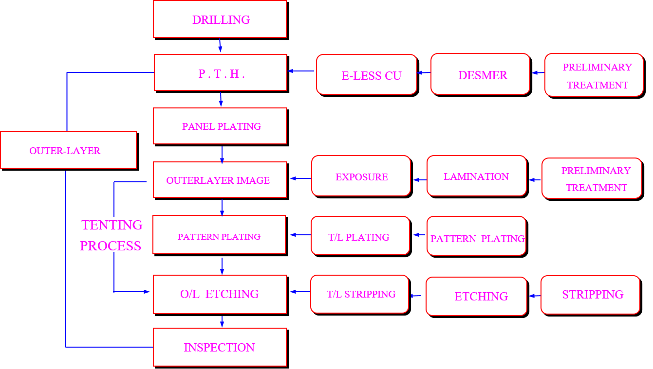 outer-layer manufacturing process flow chart