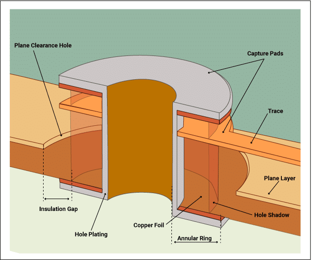 Pad-stack Elements