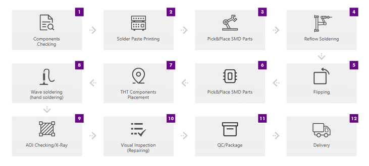 SMT PCB assembly process Flow chart