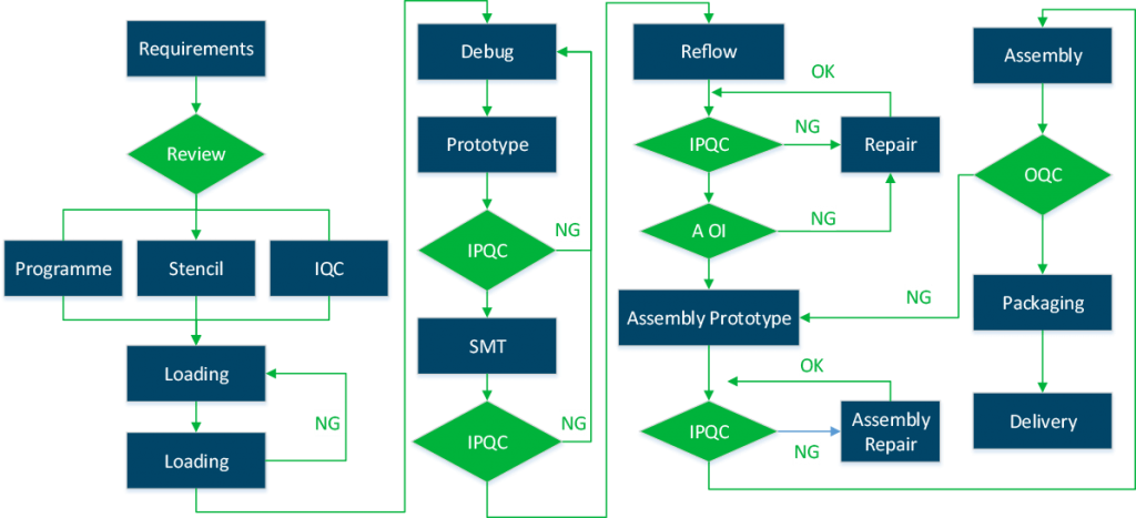 PCB Assembly Work Flow Chart