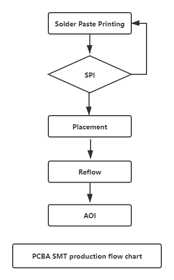 PCBA SMT production flow chart