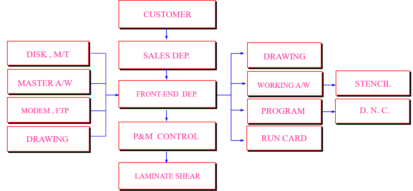 Preparation and process before PCB production