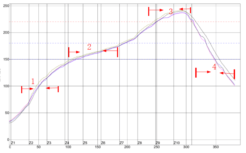 Reflow soldering temperature curve