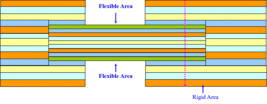 Rigid-flex PCB Stack up