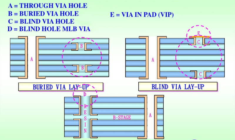 Schematic diagram of various via holes in PCB