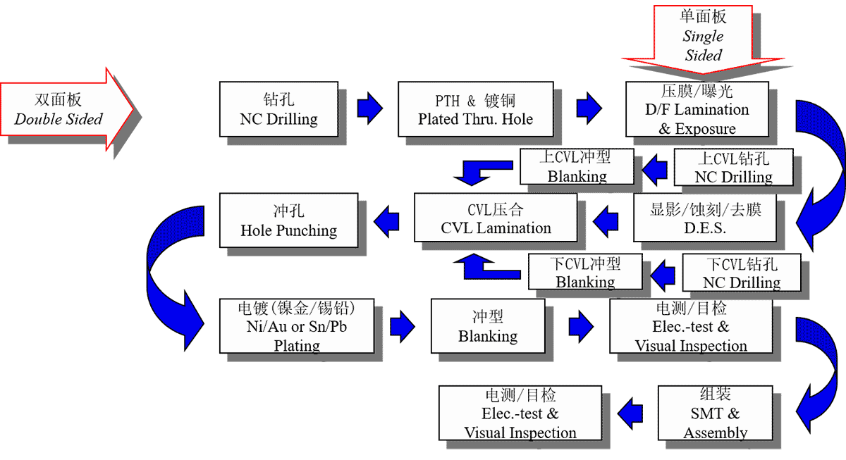 Single-layer and Double-sided Flexible PCB Manufacturing Process