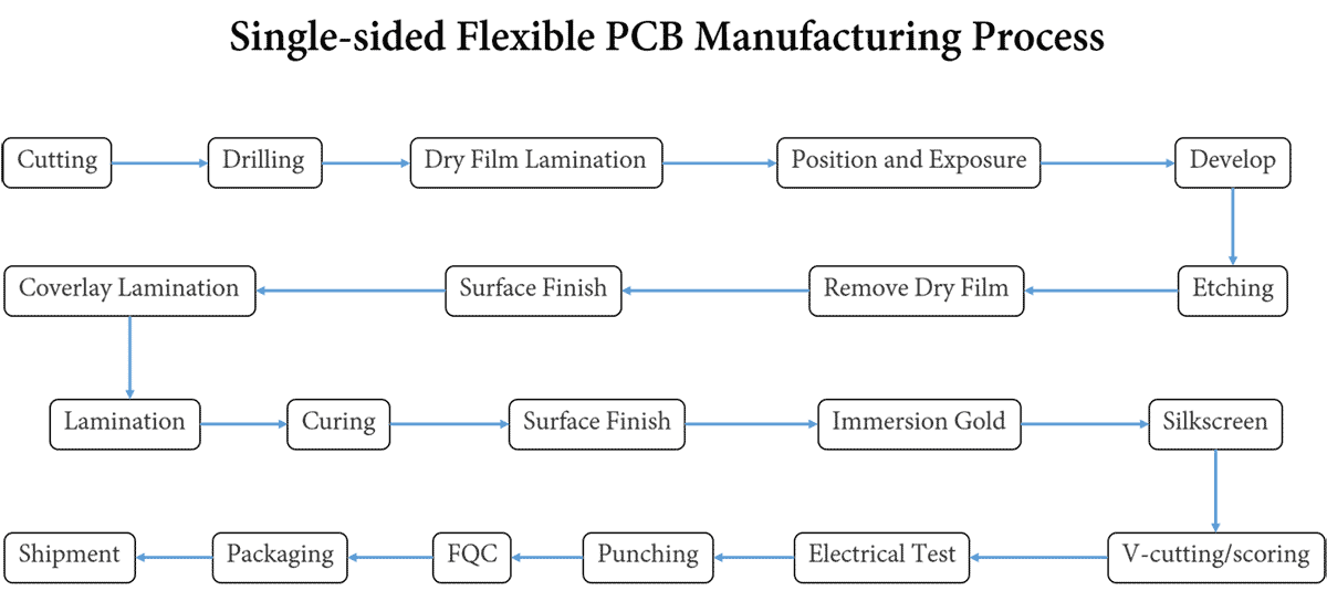 Single-sided Flexible PCB Manufacturing Process