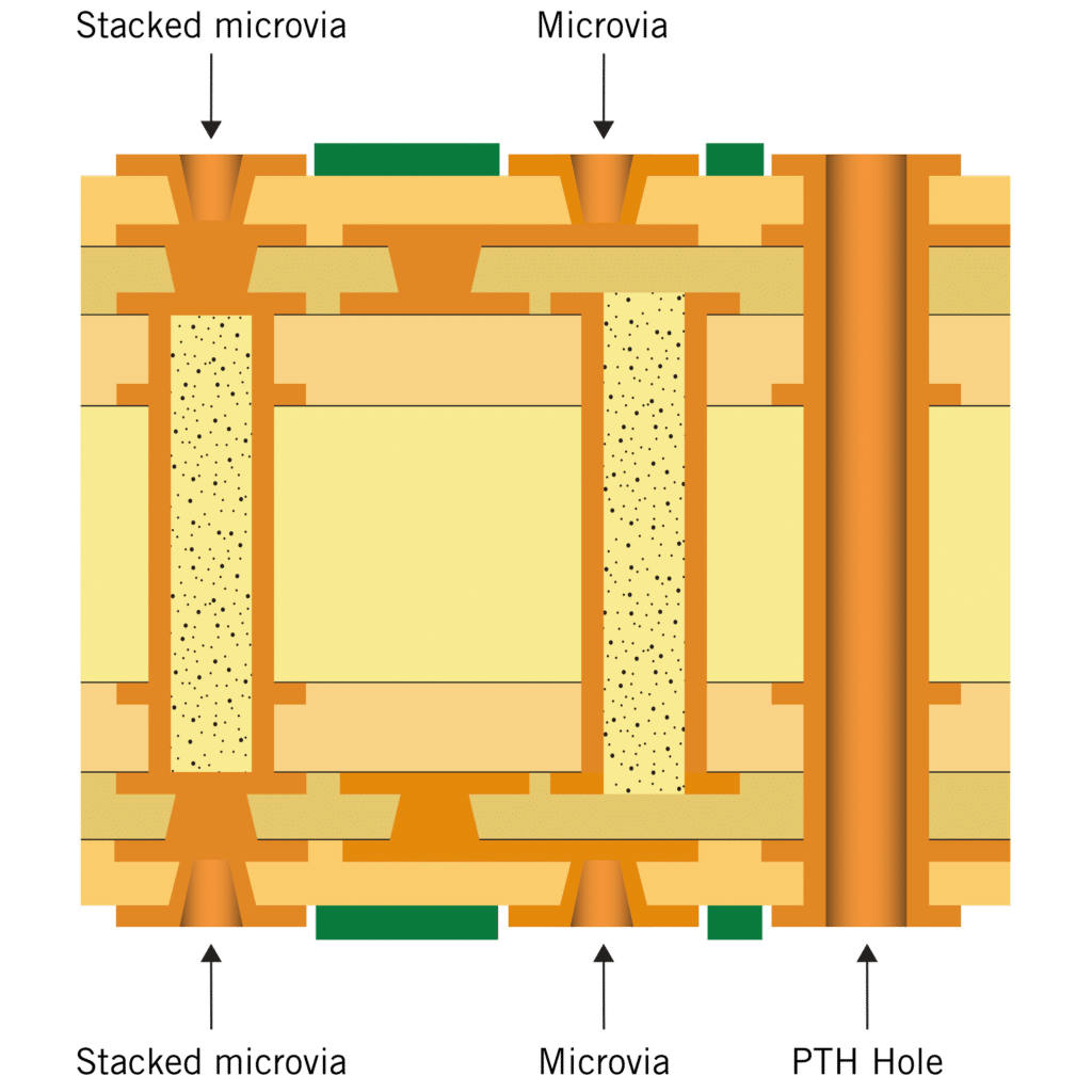 Stacked Microvia