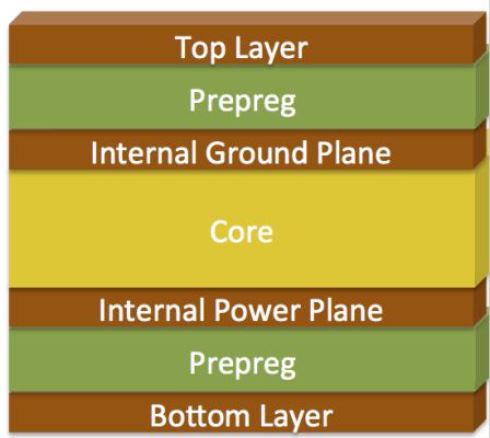 Standard & Typical4 Layer PCB Stackup