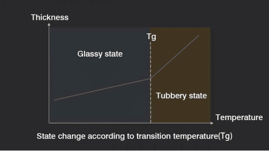 State change according to transition temperature (Tg)