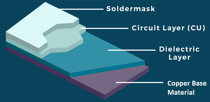 Structure of Coper Based PCB Board