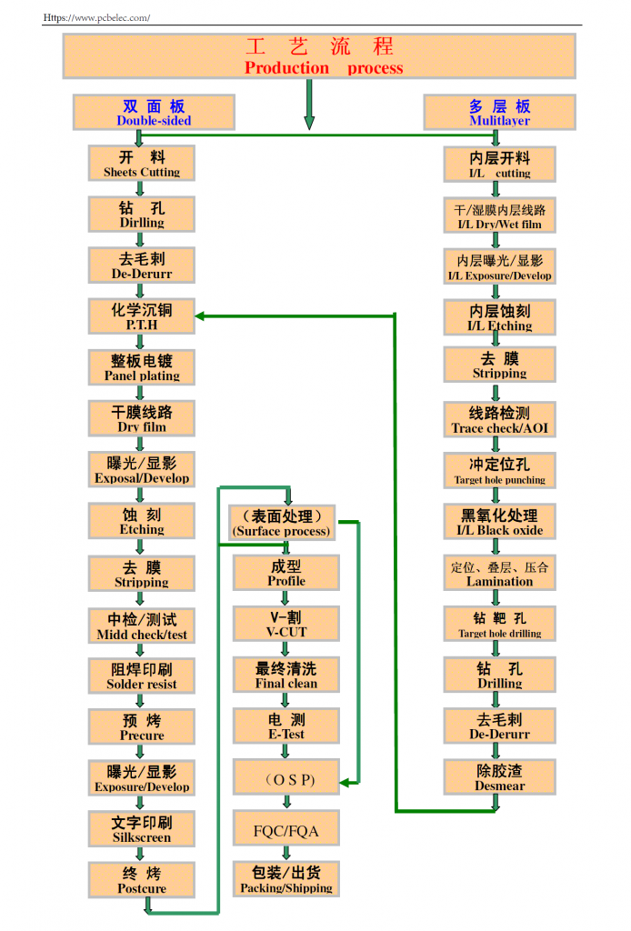 The Double Sided PCB and Multilayer PCB manufacturing Process Flowchart