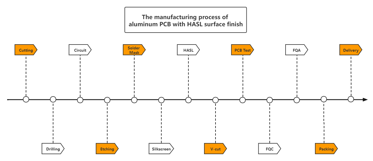 The manufacturing process of aluminum PCB with HASL surface finish