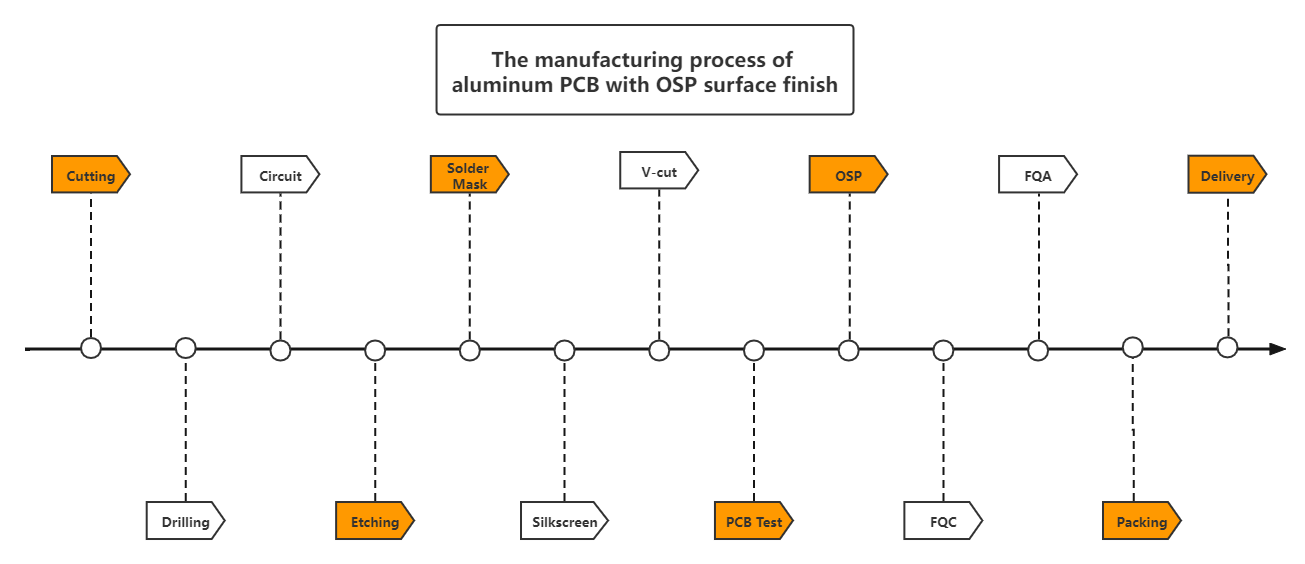 The manufacturing process of aluminum PCB with OSP surface finish